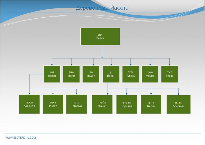 Ветвь Йафета. Послепотопное Человечество -  потомки Ноаха.Эзотерический взгляд на Тору (Ветхий Завет).