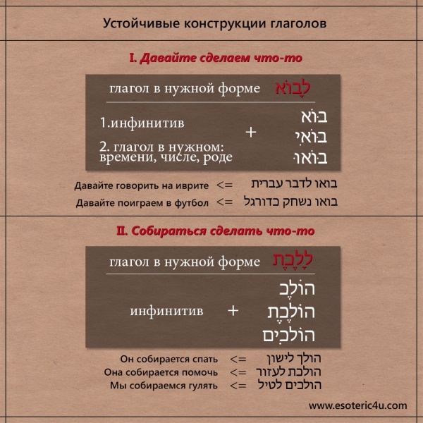 Грамматические конструкции глаголов иврита