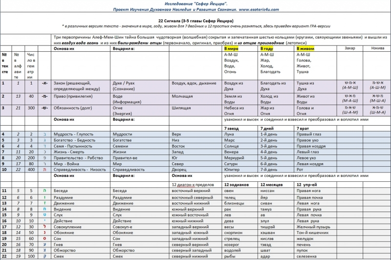 ספר יצירה, Исследование "Сефер Йецира". 22 знака (сигнала, буквы): первопричины, двойственные, простые. Сводная таблица по 3-5 главам.