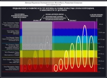 Предназначение и Развитие всех Тел Человека на разных Возрастных Этапах Воплощения, в зависимости от Договора