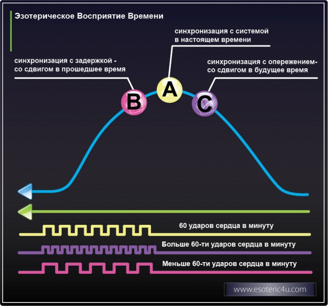 Мир Эзотерики. Эзотерическое Восприятие Времени