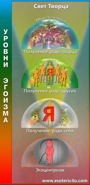 Уровни Эгоизма: Выход из Социального Рабства, Возвращение к своей Божественной Сути