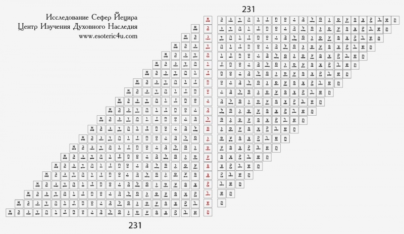 ספר יצירה, Исследование "Сефер Йецира".  2 глава: 231 врата = 231 пара всех знаков (сигналов, букв иврита)